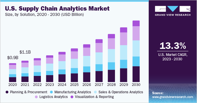 U.S. supply chain analytics market