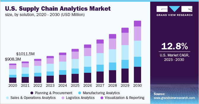 U.S. Supply Chain Analytics Market Size, by solution, 2020 - 2030 (USD Million)