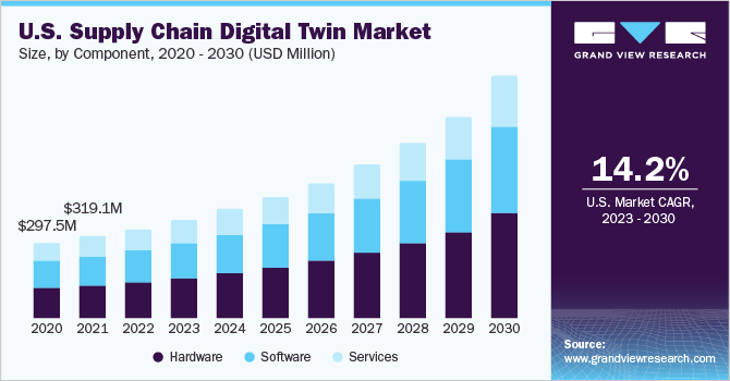 U.S. supply chain digital twin market size and growth rate, 2023 - 2030