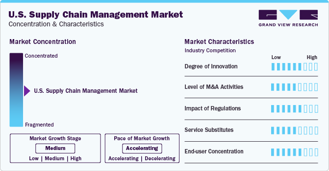 U.S. Supply Chain Management Market Concentration & Characteristics
