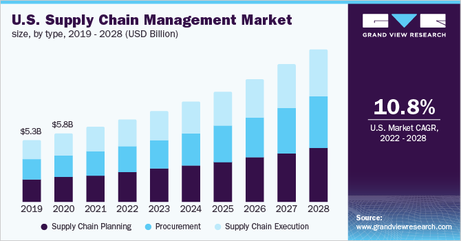 U.S. supply chain management market size, by type, 2019 - 2028 (USD Billion)