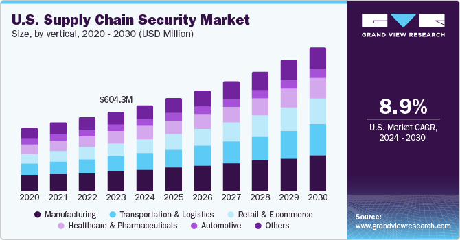 U.S. Supply Chain Security Market size and growth rate, 2024 - 2030