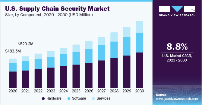 U.S. supply chain security market size and growth rate, 2023 - 2030