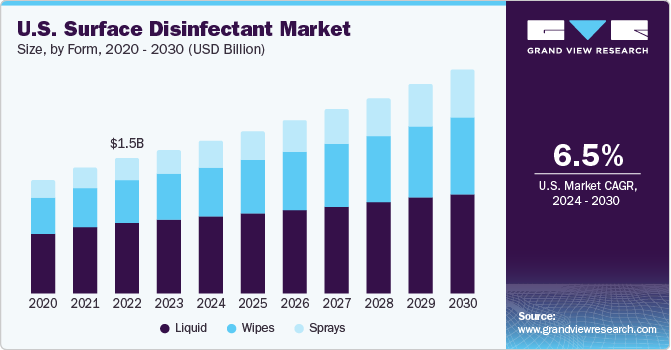 U.S. surface disinfectant market