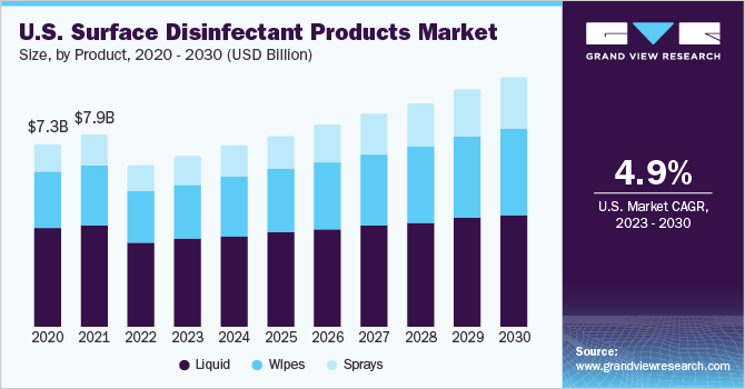 U.S. surface disinfectant products market size and growth rate, 2023 - 2030