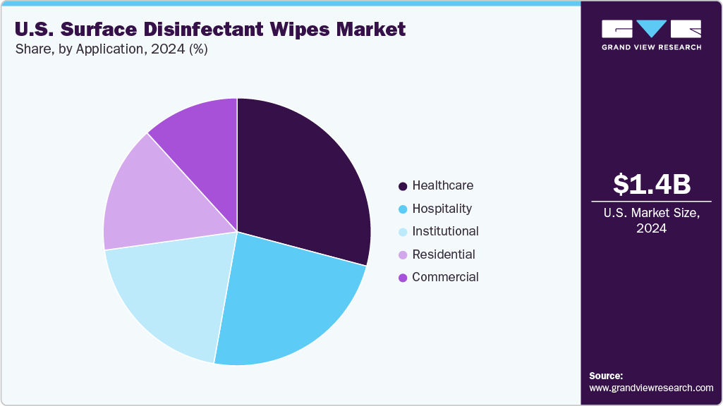 U.S. surface disinfectant wipes market Share