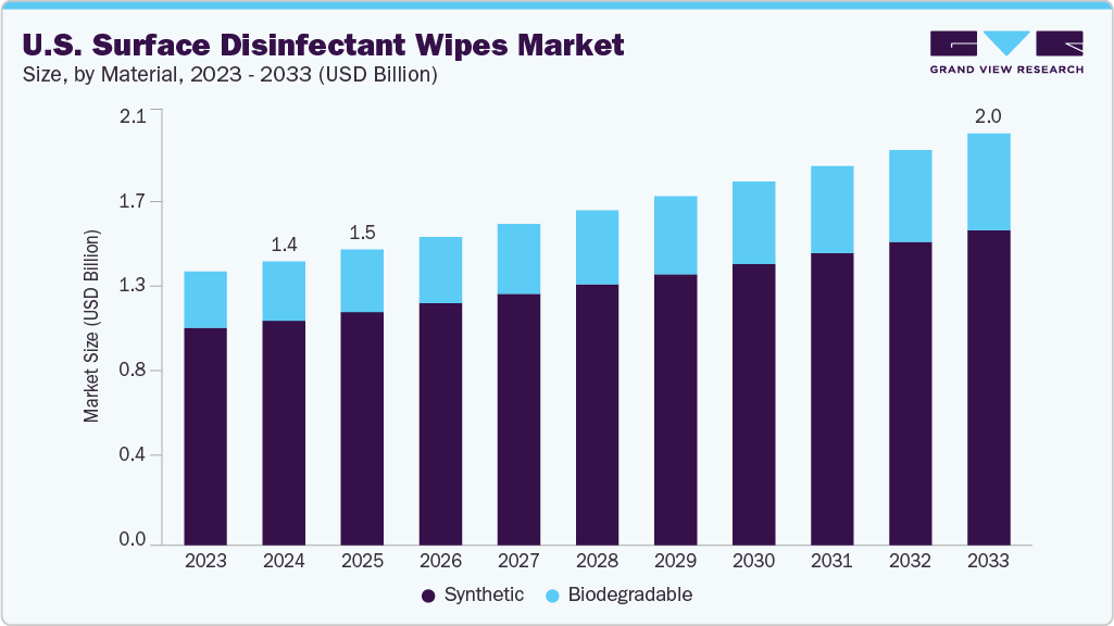 U.S. surface disinfectant wipes market size and growth forecast (2023-2033)