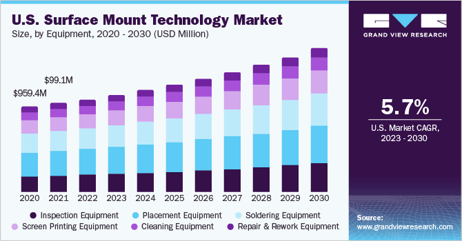 U.S. Surface Mount Technology Market size and growth rate, 2023 - 2030