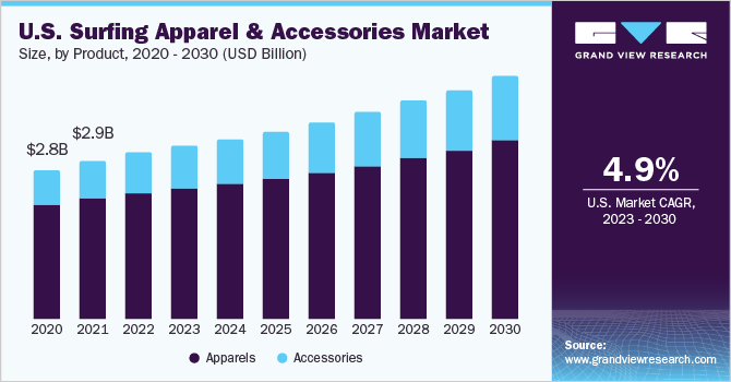 U.S. surfing apparel and accessories market size and growth rate, 2023 - 2030