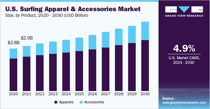 Surfing Apparel & Accessories Market 