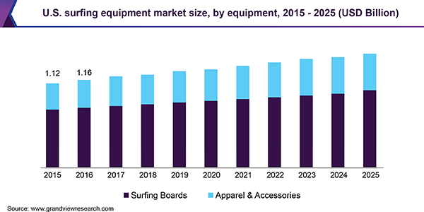 U.S. surfing equipment market size, by equipment, 2015 - 2025 (USD Billion)