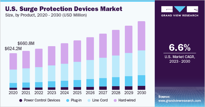 U.S. surge protection devices market size, by product, 2020 - 2030 (USD Million)