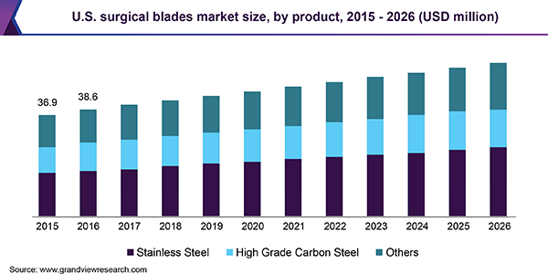 U.S. surgical blades market size, by product, 2015 - 2026 (USD million)