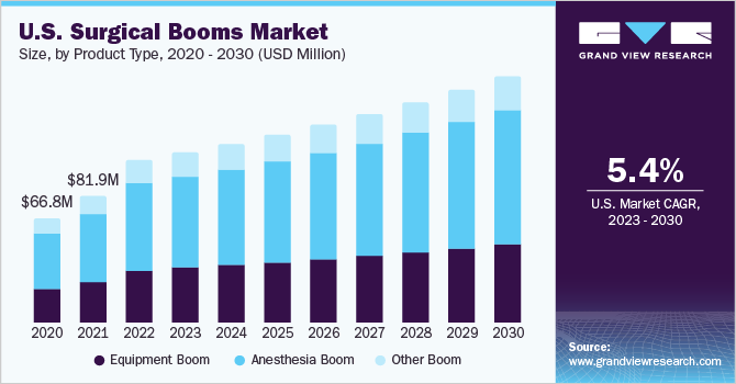 U.S. Surgical Booms market size and growth rate, 2023 - 2030