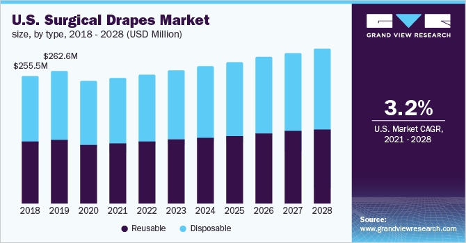 U.S. surgical drapes market size, by type, 2018 - 2028 (USD Million)