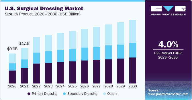  U.S. surgical dressing market size, by product, 2020 - 2030 (USD Million)