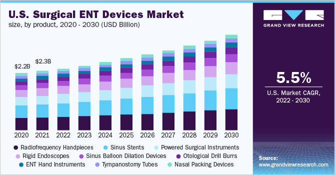 U.S. surgical ENT devices market size, by product, 2020 - 2030 (USD Billion)