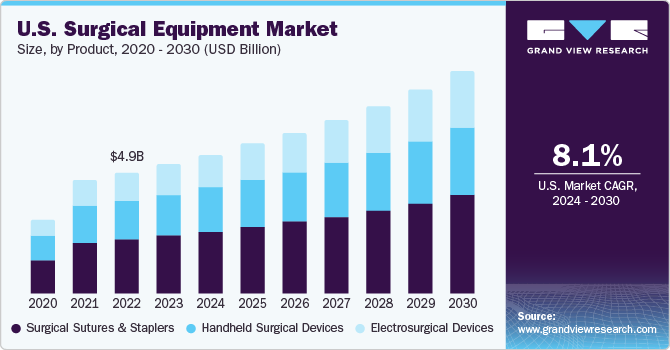 U.S. surgical equipment market size and growth rate, 2023 - 2030