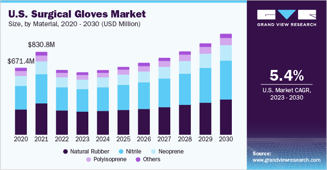 U.S. Surgical Gloves Market size and growth rate, 2023 - 2030