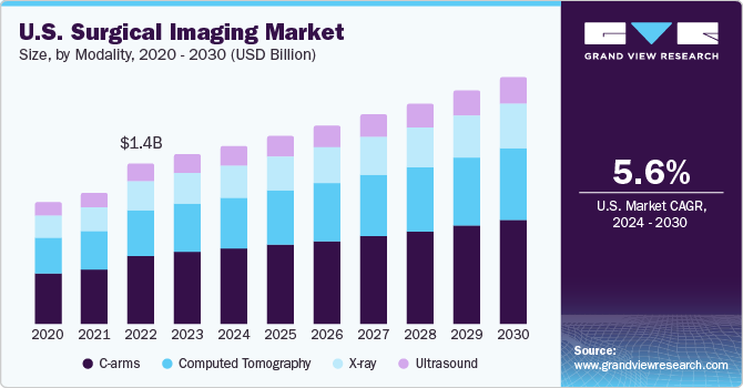 U.S. Surgical Imaging Market size and growth rate, 2024 - 2030