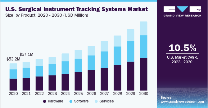 U.S. Surgical Instrument Tracking Systems market size and growth rate, 2023 - 2030