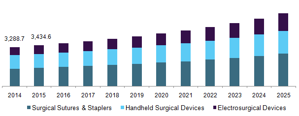 U.S. surgical instruments market by product, 2014 - 2025 (USD Million)