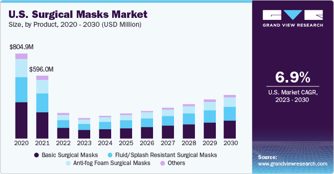 U.S. surgical masks market size and growth rate, 2023 - 2030