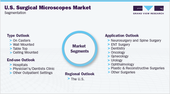 U.S. Surgical Microscopes Market Segmentation