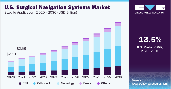  U.S. surgical navigation systems market size, by application, 2020 - 2030 (USD Billion) 