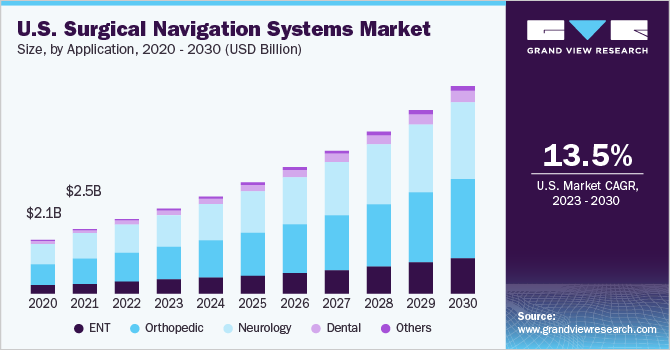 U.S. surgical navigation systems market size, by application, 2014 - 2025 (USD Million)