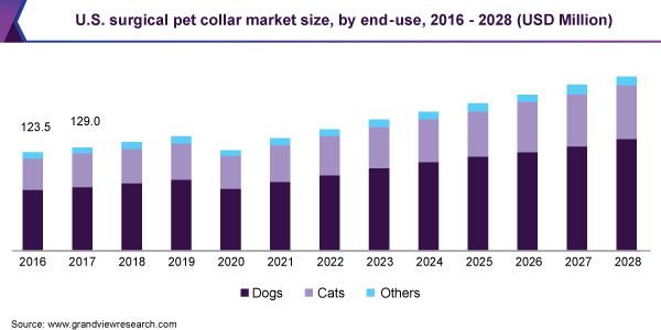 U.S. surgical pet collar market size, by end-use, 2016 - 2028 (USD Million)