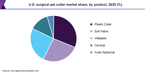U.S. surgical pet collar market share, by product, 2020 (%)