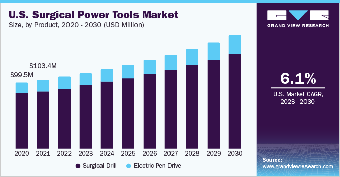 U.S. Surgical Power Tools Market size and growth rate, 2023 - 2030