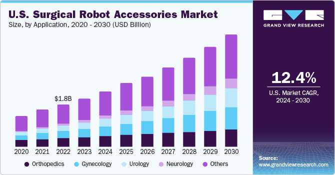 U.S. Surgical Robot Accessories Market size and growth rate, 2024 - 2030