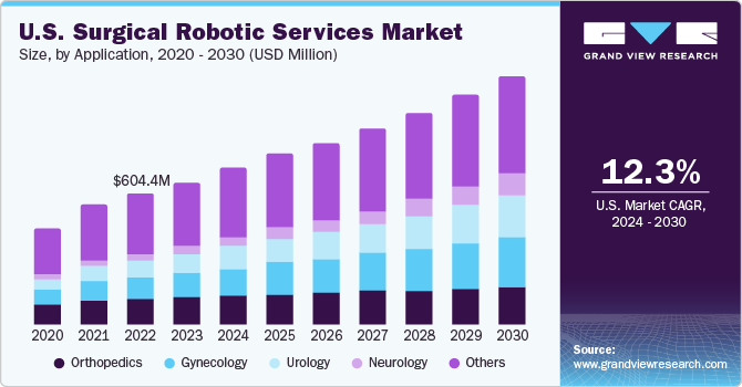 U.S. Surgical Robotic Services Market size and growth rate, 2024 - 2030
