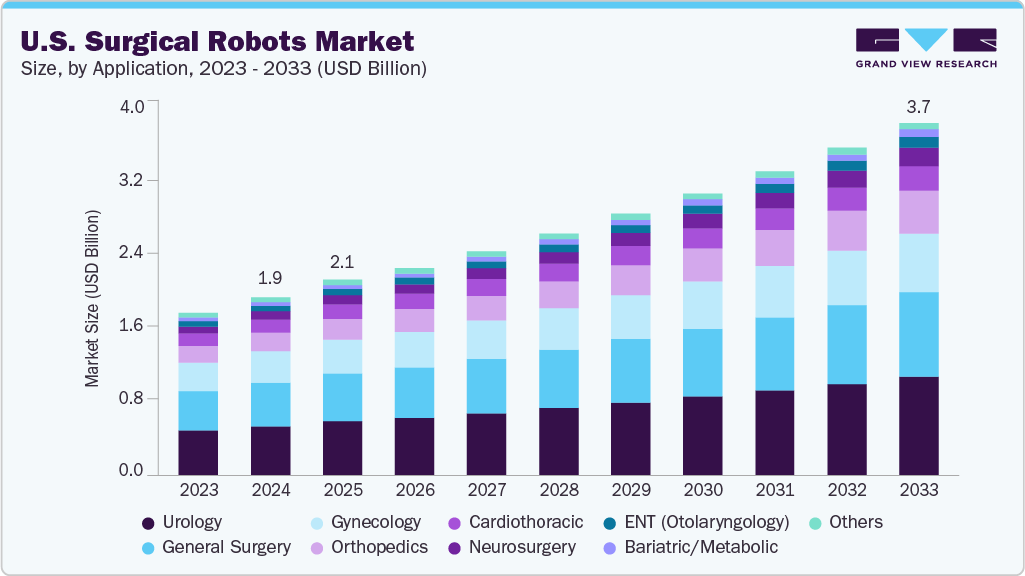 U.S. surgical robots market size and growth forecast (2023-2033) U.S. surgical robots market size and growth forecast (2023-2033)