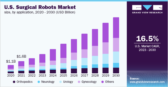 U.S. surgical robots market size, by application, 2020 - 2030 (USD Billion)