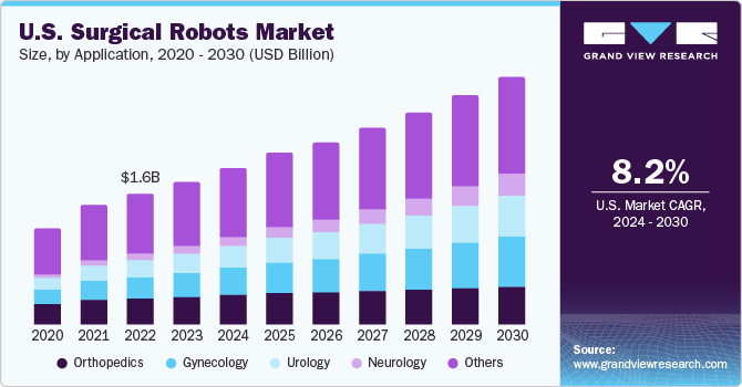 U.S. surgical robots market, by application, 2014 - 2025 (USD Million)