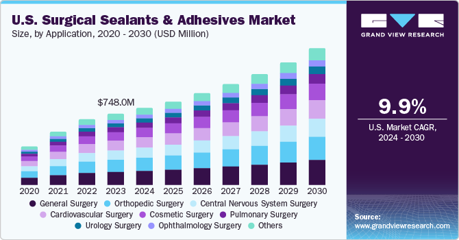 U.S. Surgical Sealants And Adhesives Market  size and growth rate, 2024 - 2030