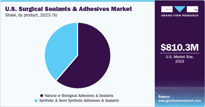 U.S. Surgical Sealants And Adhesives Market  share and size, 2023