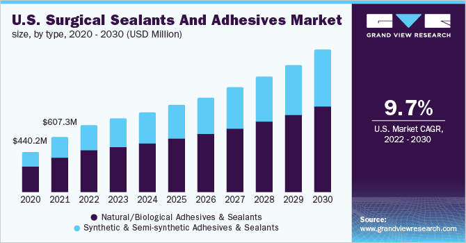 U.S. surgical sealants and adhesives market size, by producttype, 2020 - 2030 (USD Million)