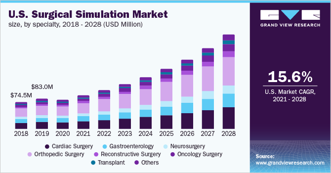 U.S. surgical simulation market size, by specialty, 2018 - 2028 (USD Million)