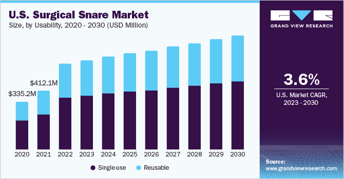 U.S. Surgical Snare Market size and growth rate, 2023 - 2030