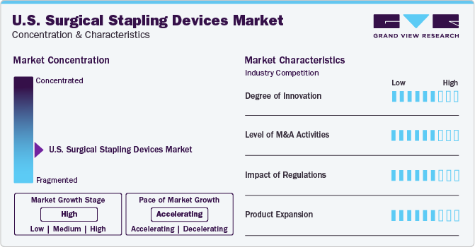 U.S. Surgical Stapling Devices MarketConcentration & Characteristics