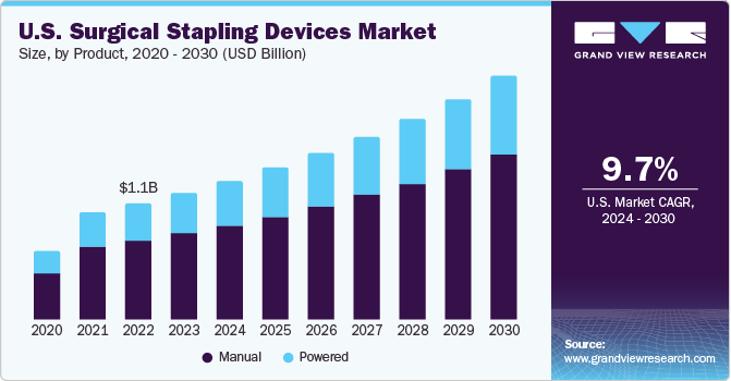 U.S. Surgical Stapling Devices Market size and growth rate, 2024 - 2030