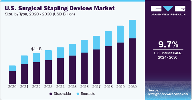 U.S. Surgical Stapling Devices Market size and growth rate, 2024 - 2030