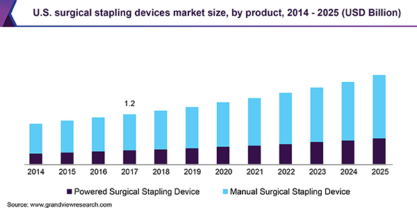 U.S. Surgical Stapling Devices Market Size, By Product, 2015 - 2026 (USD Billion)