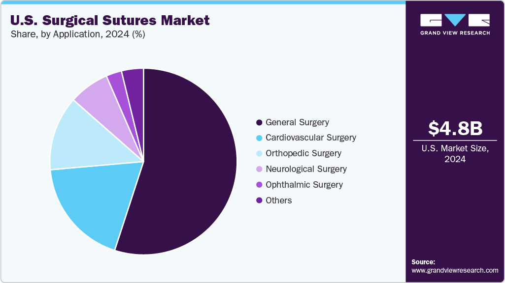 U.S. Surgical Sutures Market Share