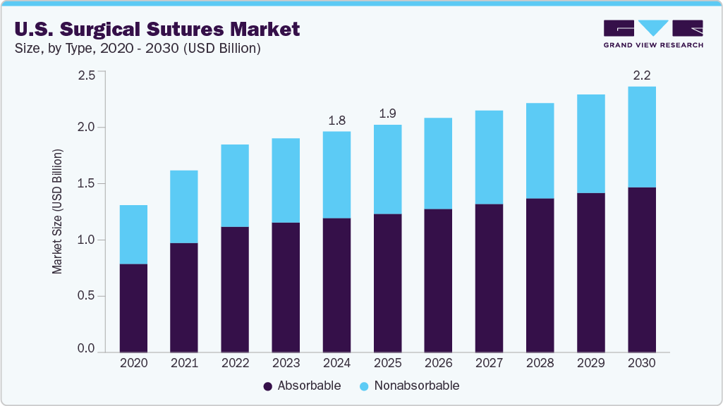 U.S. surgical sutures market size and growth forecast (2020-2030)
