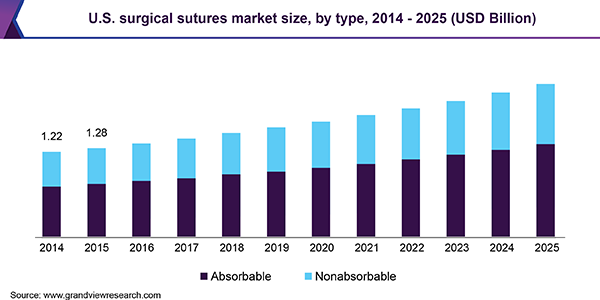 U.S. surgical sutures market size, by type, 2014 - 2025 (USD Billion)